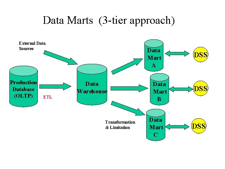 Data Marts (3 -tier approach) External Data Sources Production Database (OLTP) Data Mart A