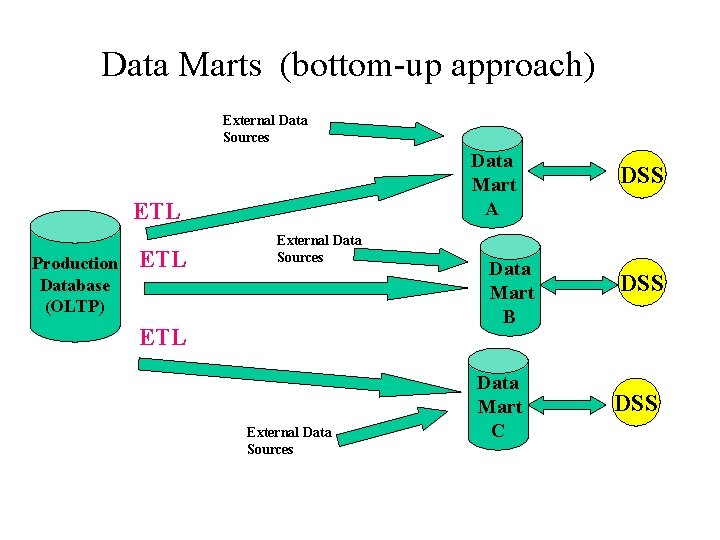 Data Marts (bottom-up approach) External Data Sources Data Mart A ETL Production Database (OLTP)