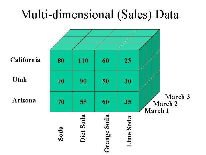 Multi-dimensional (Sales) Data 25 40 90 50 30 70 55 60 35 Lime Soda