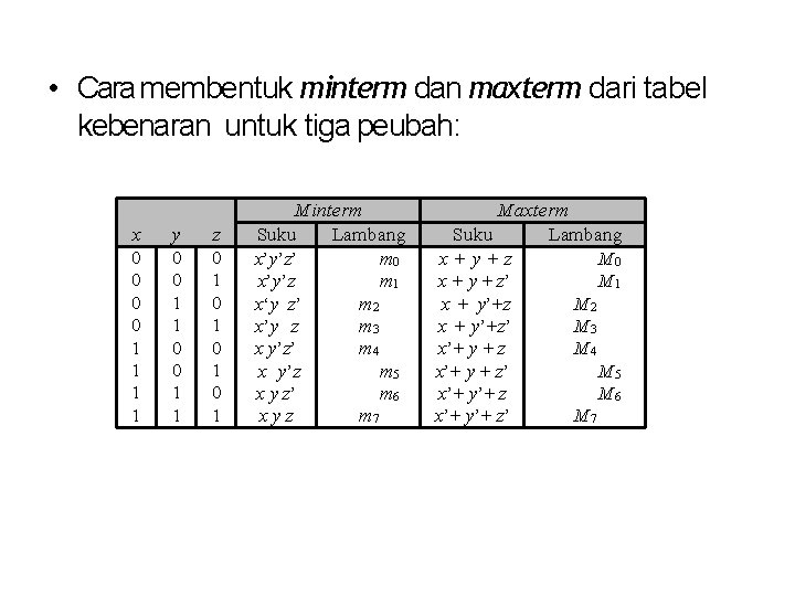  • Cara membentuk minterm dan maxterm dari tabel kebenaran untuk tiga peubah: x