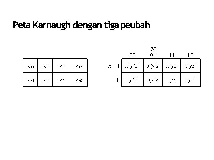 Peta Karnaugh dengan tiga peubah 00 yz 01 11 10 m 1 m 3