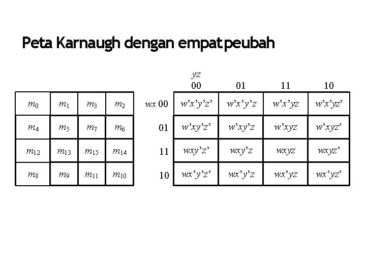 Peta Karnaugh dengan empat peubah yz 00 01 11 10 m 1 m 3
