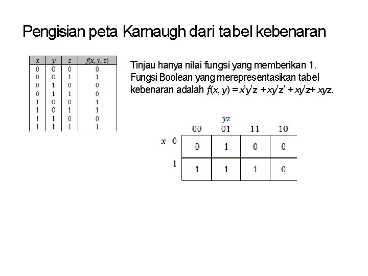 Pengisian peta Karnaugh dari tabel kebenaran Tinjau hanya nilai fungsi yang memberikan 1. Fungsi