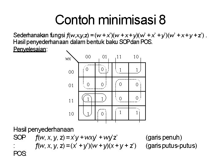 Contoh minimisasi 8 Sederhanakan fungsi f(w, x, y, z) = (w + x’)(w +