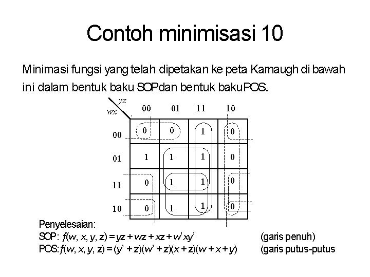 Contoh minimisasi 10 Minimasi fungsi yang telah dipetakan ke peta Karnaugh di bawah ini