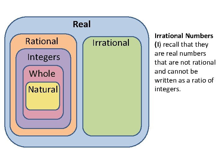 Real Rational Integers Whole Natural Irrational Numbers (I) recall that they are real numbers Real Rational Integers Whole Natural Irrational Numbers (I) recall that they are real numbers