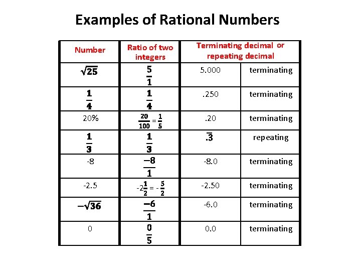 Examples of Rational Numbers Number 20% Ratio of two integers = Terminating decimal or Examples of Rational Numbers Number 20% Ratio of two integers = Terminating decimal or