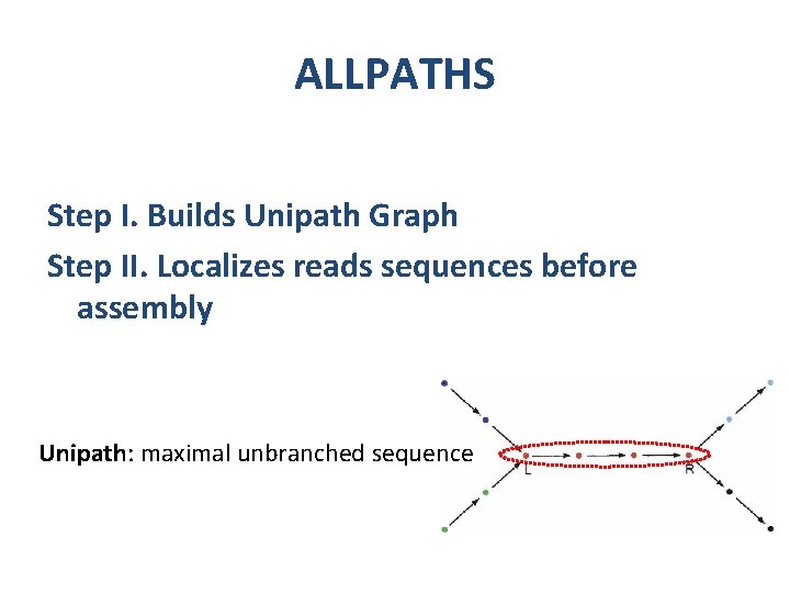 ALLPATHS Step I. Builds Unipath Graph Step II. Localizes reads sequences before assembly Unipath: