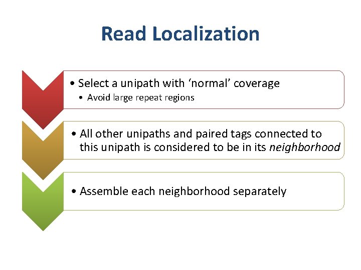 Read Localization • Select a unipath with ‘normal’ coverage • Avoid large repeat regions