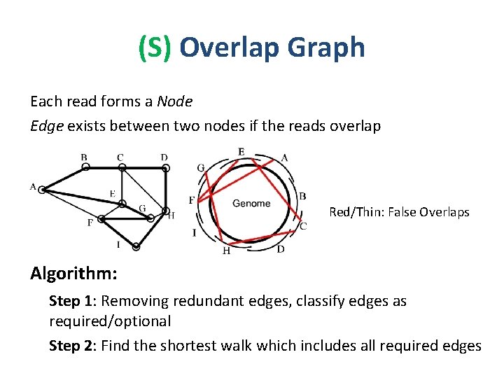 (S) Overlap Graph Each read forms a Node Edge exists between two nodes if