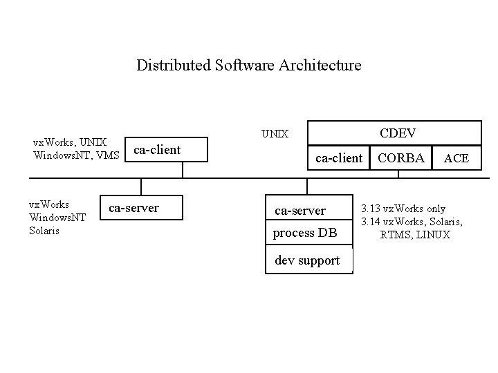 Distributed Software Architecture vx. Works, UNIX Windows. NT, VMS vx. Works Windows. NT Solaris