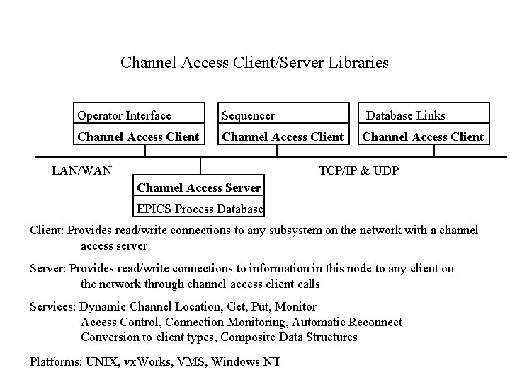 Channel Access Client/Server Libraries Operator Interface Sequencer Channel Access Client LAN/WAN Database Links Channel