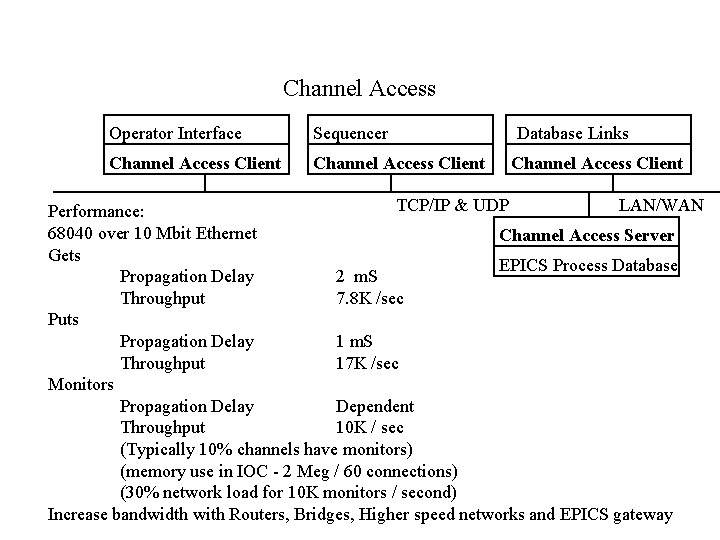 Channel Access Operator Interface Sequencer Channel Access Client Database Links Channel Access Client TCP/IP