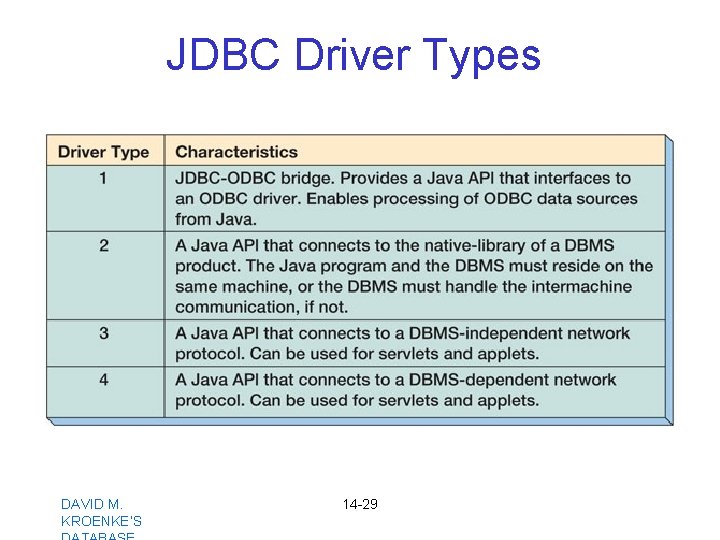JDBC Driver Types DAVID M. KROENKE’S 14 -29 JDBC Driver Types DAVID M. KROENKE’S 14 -29