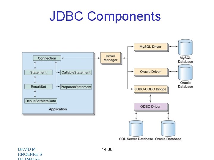 JDBC Components DAVID M. KROENKE’S 14 -30 JDBC Components DAVID M. KROENKE’S 14 -30