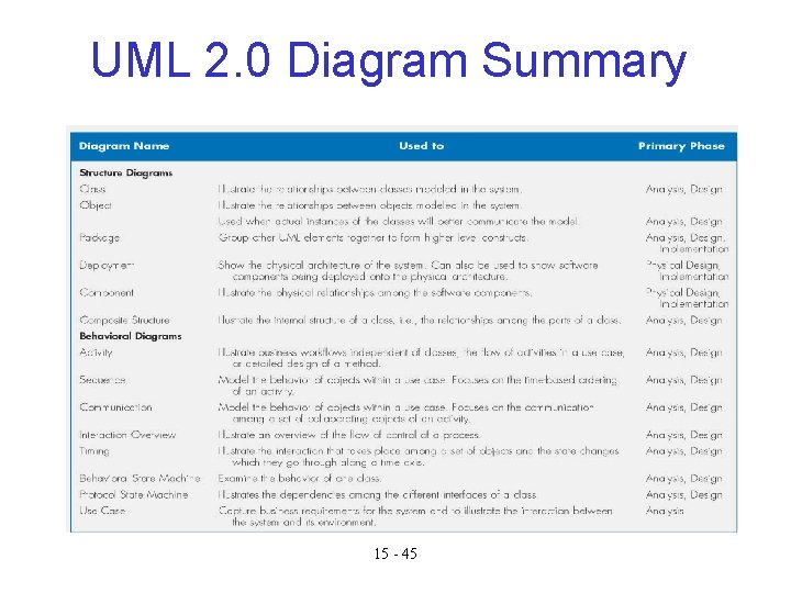 UML 2. 0 Diagram Summary 15 - 45 UML 2. 0 Diagram Summary 15 - 45