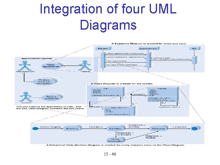 Integration of four UML Diagrams 15 - 46 Integration of four UML Diagrams 15 - 46