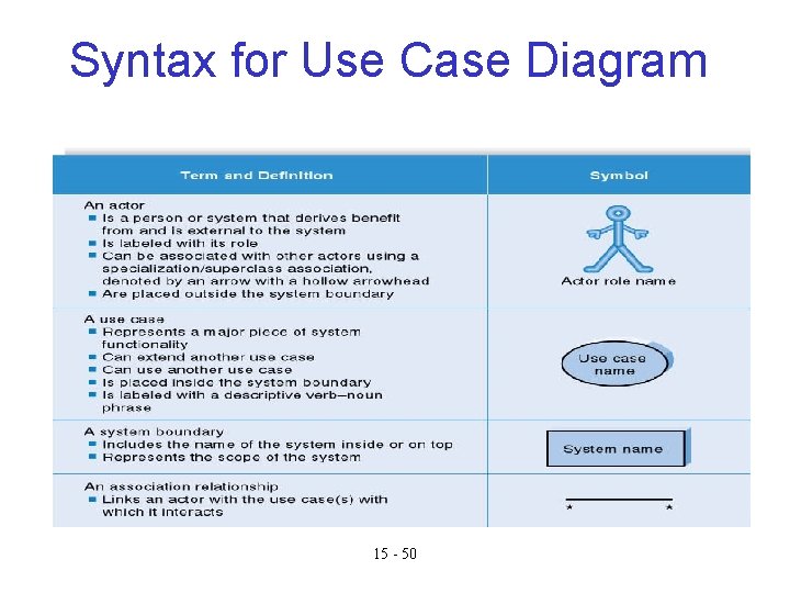 Syntax for Use Case Diagram 15 - 50 Syntax for Use Case Diagram 15 - 50