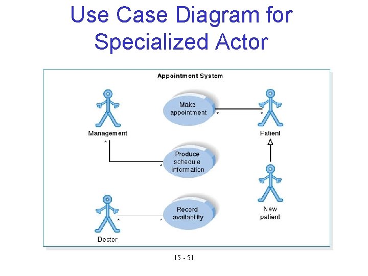 Use Case Diagram for Specialized Actor 15 - 51 Use Case Diagram for Specialized Actor 15 - 51