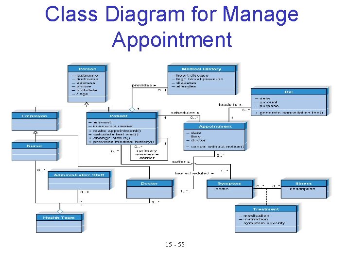 Class Diagram for Manage Appointment 15 - 55 Class Diagram for Manage Appointment 15 - 55