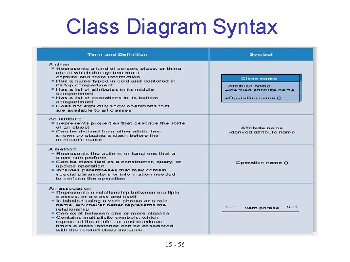 Class Diagram Syntax 15 - 56 Class Diagram Syntax 15 - 56