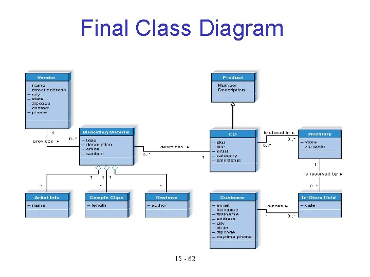 Final Class Diagram 15 - 62 Final Class Diagram 15 - 62