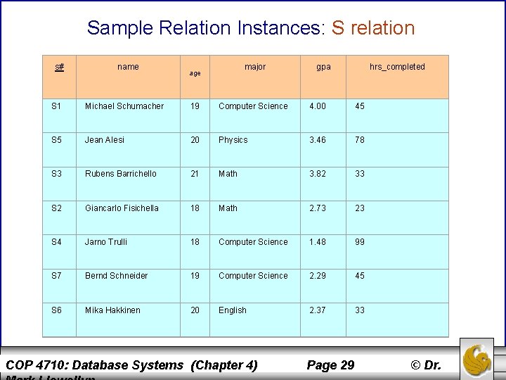 Sample Relation Instances: S relation s# name major age gpa hrs_completed S 1 Michael