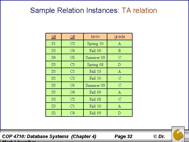 Sample Relation Instances: TA relation s# c# term grade S 1 C 3 Spring