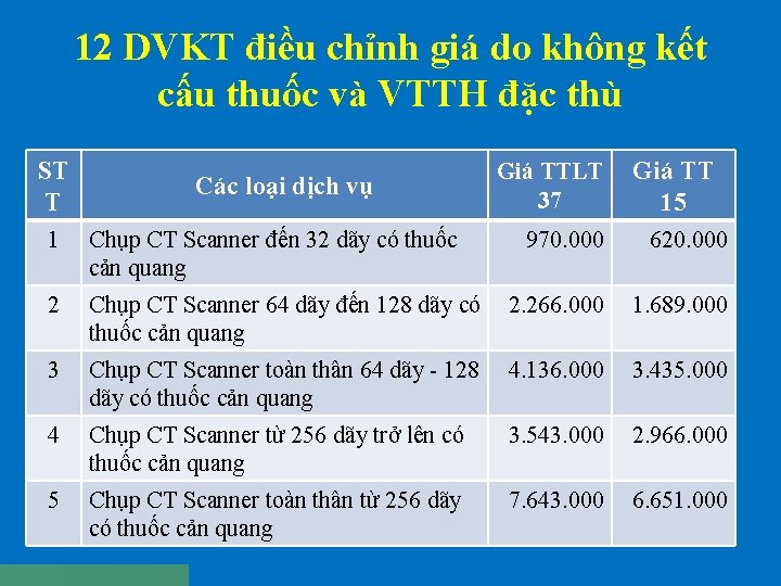 12 DVKT điều chỉnh giá do không kết cấu thuốc và VTTH đặc thù