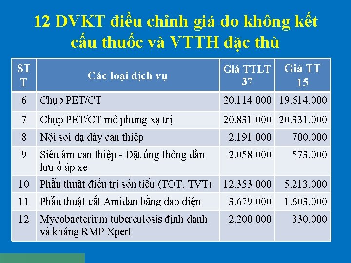 12 DVKT điều chỉnh giá do không kết cấu thuốc và VTTH đặc thù