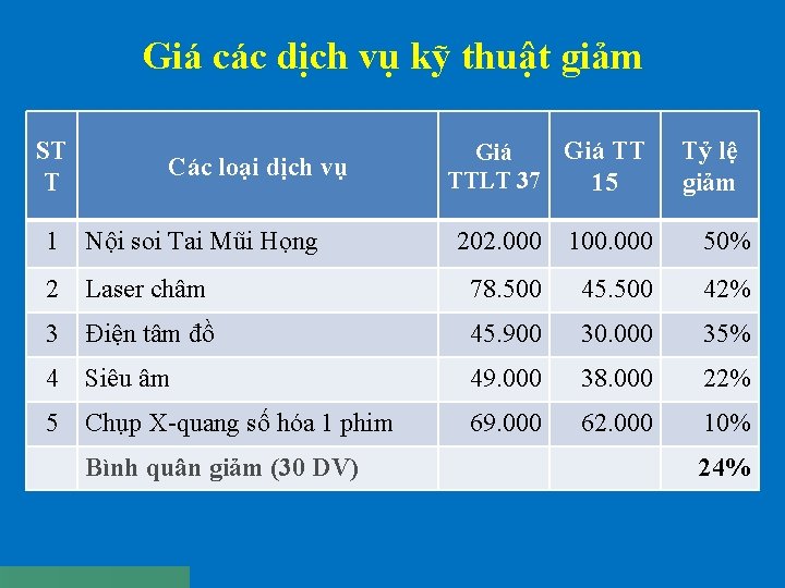 Giá các dịch vụ kỹ thuật giảm ST T Các loại dịch vụ 1