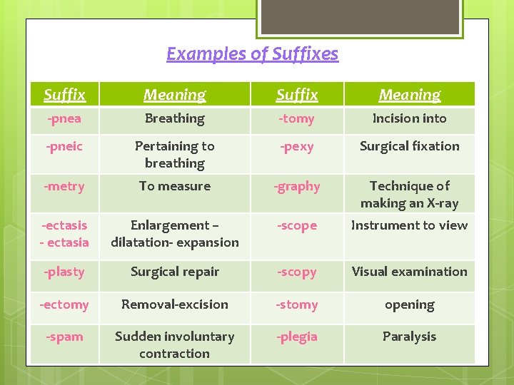 Examples of Suffixes Suffix Meaning -pnea Breathing -tomy Incision into -pneic Pertaining to breathing