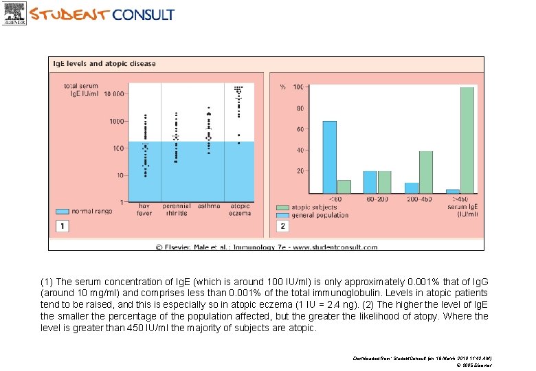 (1) The serum concentration of Ig. E (which is around 100 IU/ml) is only