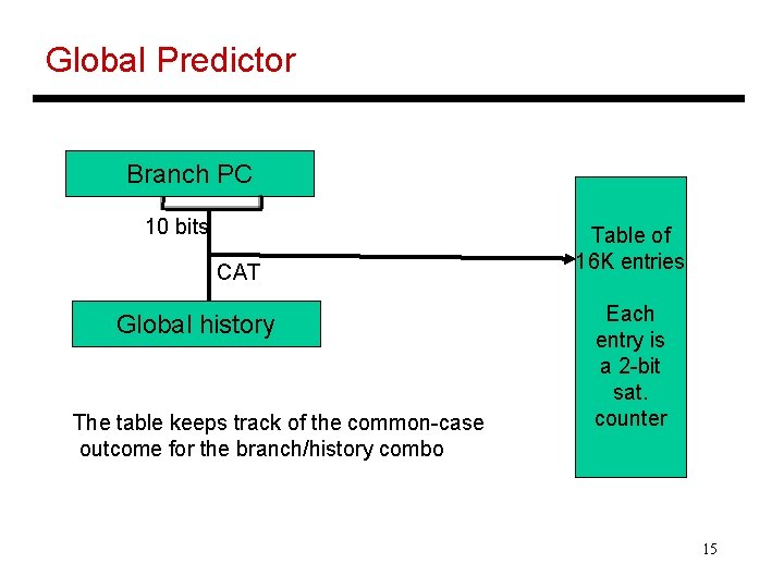Global Predictor Branch PC 10 bits CAT Global history The table keeps track of