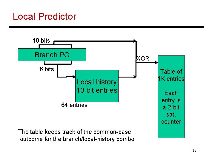 Local Predictor 10 bits Branch PC XOR 6 bits Local history 10 bit entries