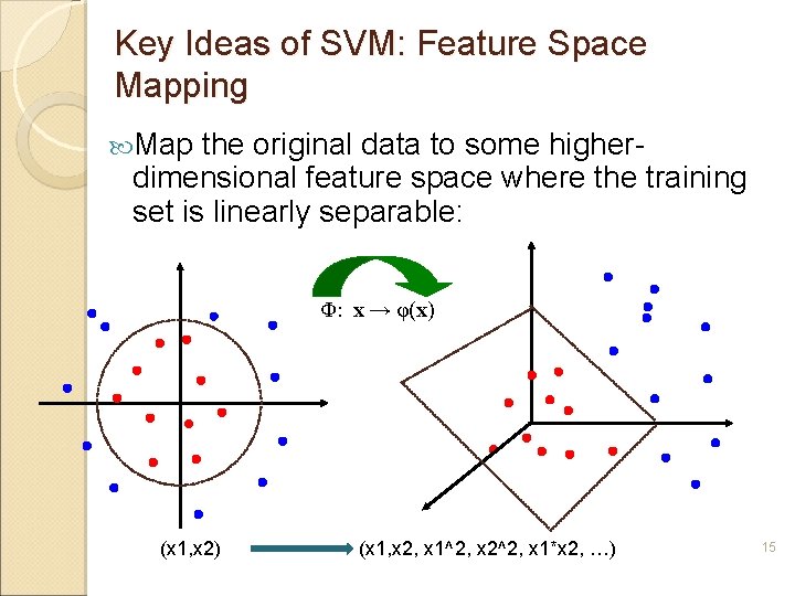 Key Ideas of SVM: Feature Space Mapping Map the original data to some higherdimensional