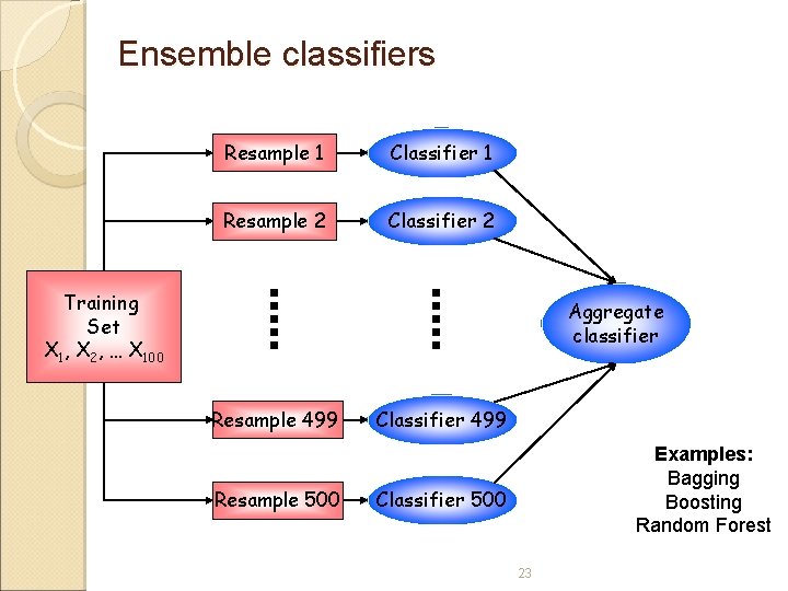 Ensemble classifiers Resample 1 Classifier 1 Resample 2 Classifier 2 Training Set X 1,