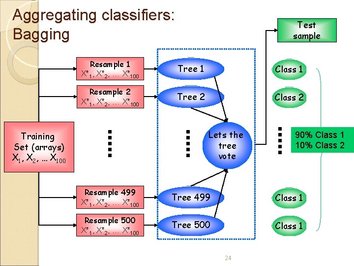 Aggregating classifiers: Bagging Test sample Resample 1 X*1, X*2, … X*100 Tree 1 Class