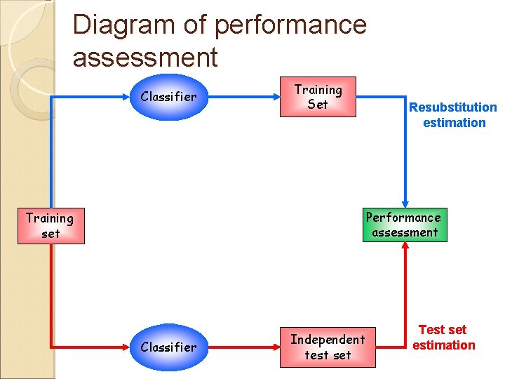 Diagram of performance assessment Classifier Training Set Resubstitution estimation Performance assessment Training set Classifier