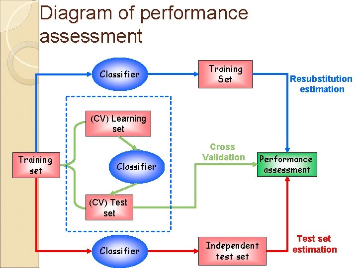 Diagram of performance assessment Classifier Training Set Resubstitution estimation (CV) Learning set Training set