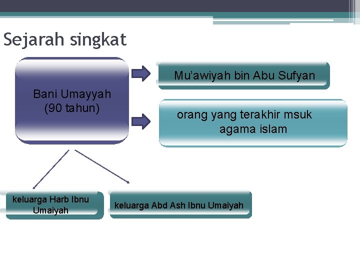 Sejarah singkat Mu’awiyah bin Abu Sufyan Bani Umayyah (90 tahun) keluarga Harb Ibnu Umaiyah