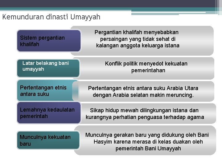 Kemunduran dinasti Umayyah Sistem pergantian khalifah Latar belakang bani umayyah Pertentangan etnis antara suku