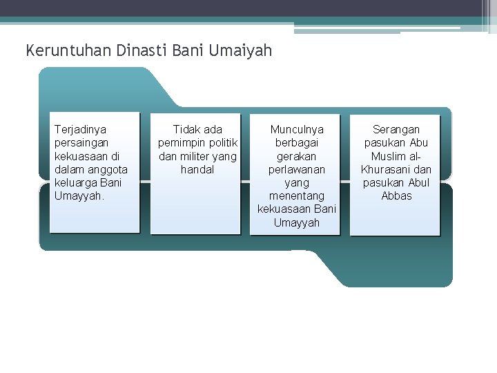 Keruntuhan Dinasti Bani Umaiyah Terjadinya persaingan kekuasaan di dalam anggota keluarga Bani Umayyah. Tidak