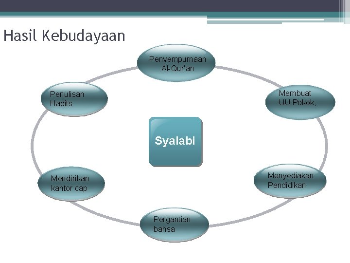 Hasil Kebudayaan Penyempurnaan Al-Qur’an Membuat UU Pokok, Penulisan Hadits Syalabi Menyediakan Text in Pendidikan