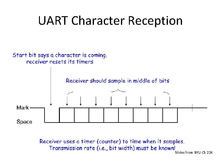 UART Character Reception Slides from BYU CS 224 