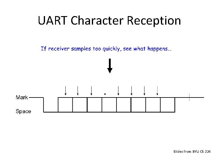 UART Character Reception Slides from BYU CS 224 