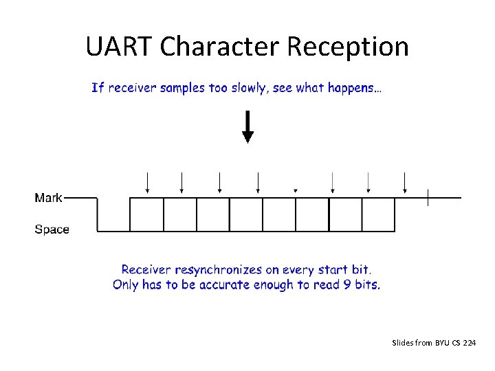 UART Character Reception Slides from BYU CS 224 