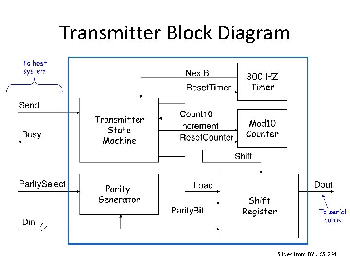 Transmitter Block Diagram Slides from BYU CS 224 