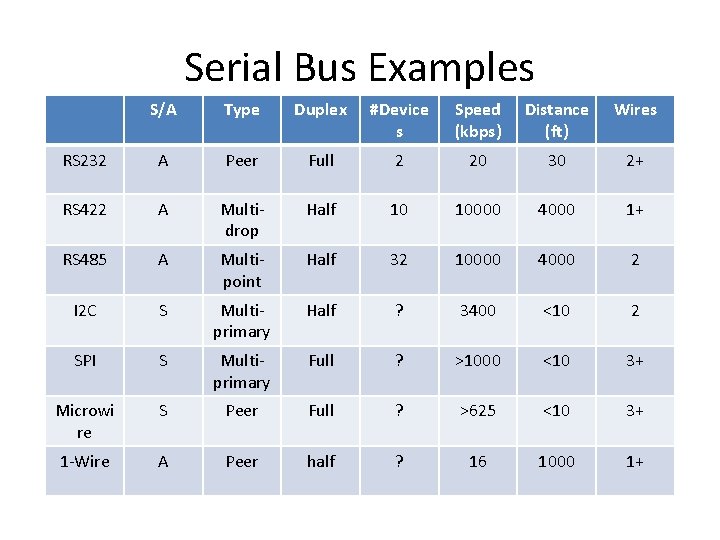 Serial Bus Examples S/A Type Duplex #Device s Speed (kbps) Distance (ft) Wires RS