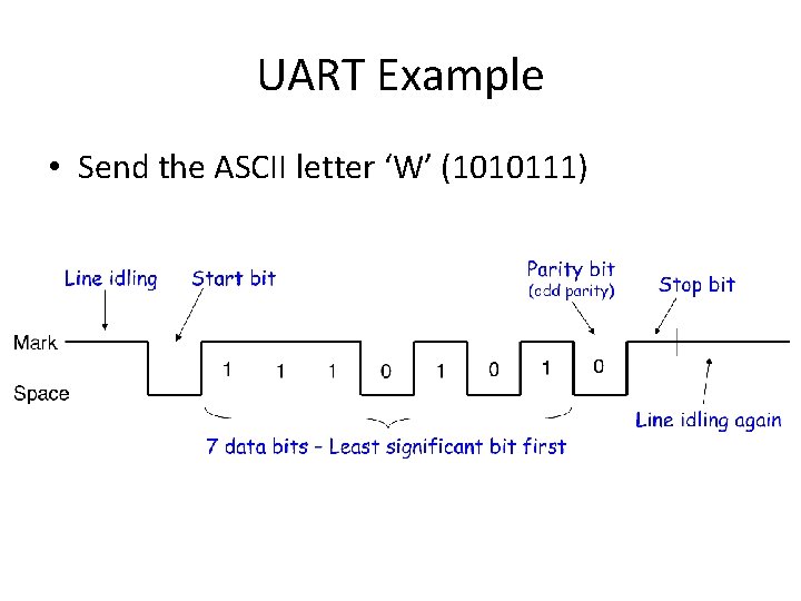 UART Example • Send the ASCII letter ‘W’ (1010111) 